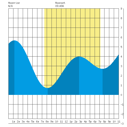 Golden Gate Park tide chart for Sunday, March 8, 2026