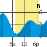 Golden Gate Park tide chart for Sunday, March 8, 2026
