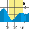 Golden Gate Park tide chart for Monday, March 9, 2026