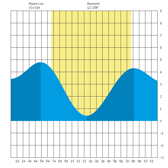 Golden Gate Park tide chart for Friday, April 10, 2026