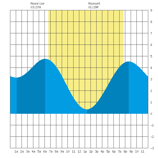 Golden Gate Park tide chart for Saturday, April 11, 2026