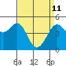 Golden Gate Park tide chart for Saturday, April 11, 2026