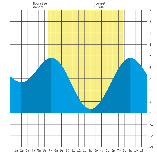 Golden Gate Park tide chart for Sunday, April 12, 2026