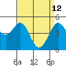 Golden Gate Park tide chart for Sunday, April 12, 2026