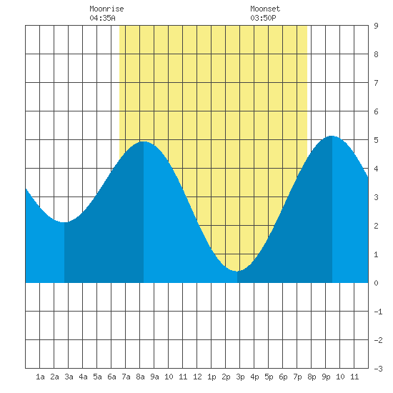 Golden Gate Park tide chart for Monday, April 13, 2026