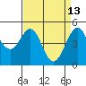 Golden Gate Park tide chart for Monday, April 13, 2026