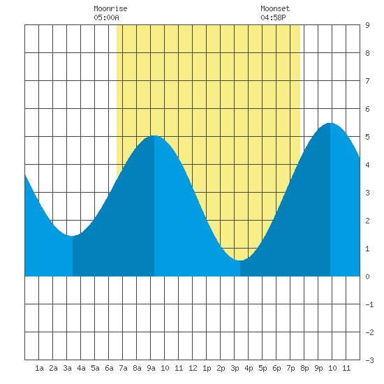 Golden Gate Park tide chart for Tuesday, April 14, 2026
