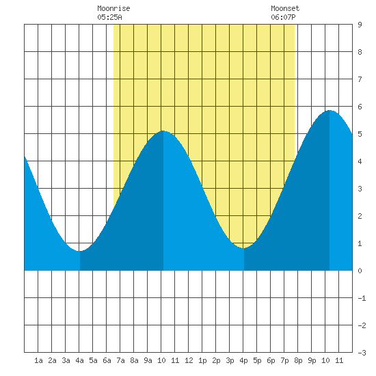 Golden Gate Park tide chart for Wednesday, April 15, 2026