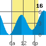 Golden Gate Park tide chart for Thursday, April 16, 2026