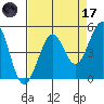 Golden Gate Park tide chart for Friday, April 17, 2026