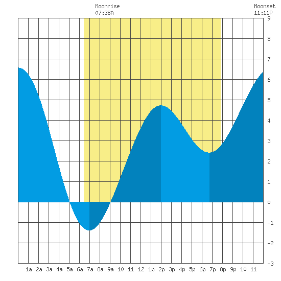 Golden Gate Park tide chart for Sunday, April 19, 2026