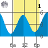 Golden Gate Park tide chart for Wednesday, April 1, 2026
