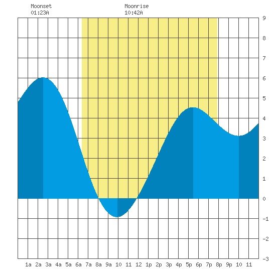 Golden Gate Park tide chart for Wednesday, April 22, 2026