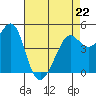 Golden Gate Park tide chart for Wednesday, April 22, 2026