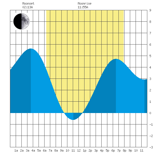 Golden Gate Park tide chart for Thursday, April 23, 2026