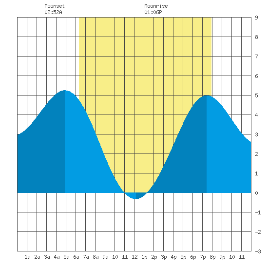 Golden Gate Park tide chart for Friday, April 24, 2026