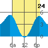 Golden Gate Park tide chart for Friday, April 24, 2026
