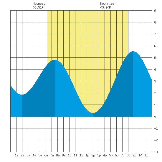 Golden Gate Park tide chart for Sunday, April 26, 2026
