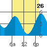 Golden Gate Park tide chart for Sunday, April 26, 2026