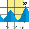 Golden Gate Park tide chart for Monday, April 27, 2026
