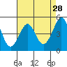 Golden Gate Park tide chart for Tuesday, April 28, 2026