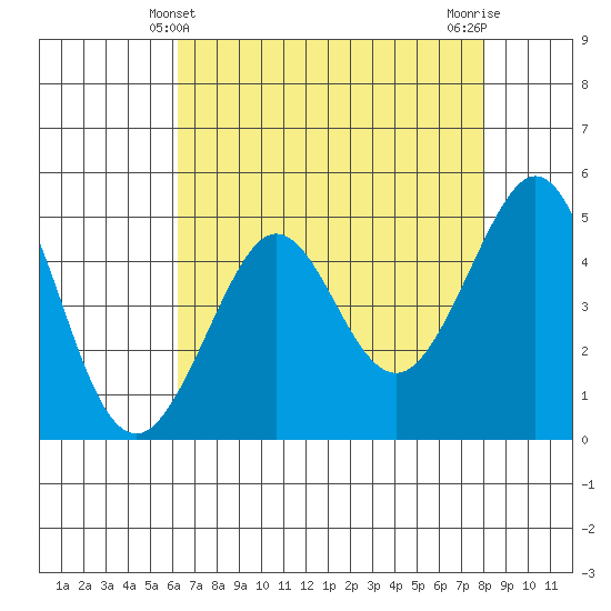Golden Gate Park tide chart for Wednesday, April 29, 2026