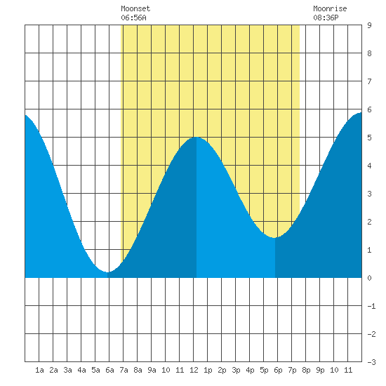 Golden Gate Park tide chart for Thursday, April 2, 2026