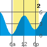 Golden Gate Park tide chart for Thursday, April 2, 2026