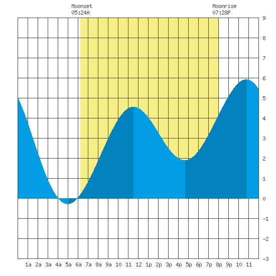 Golden Gate Park tide chart for Thursday, April 30, 2026