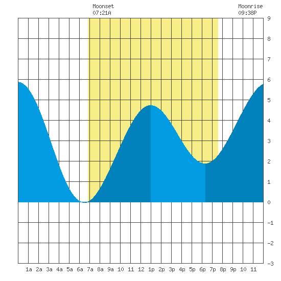 Golden Gate Park tide chart for Friday, April 3, 2026