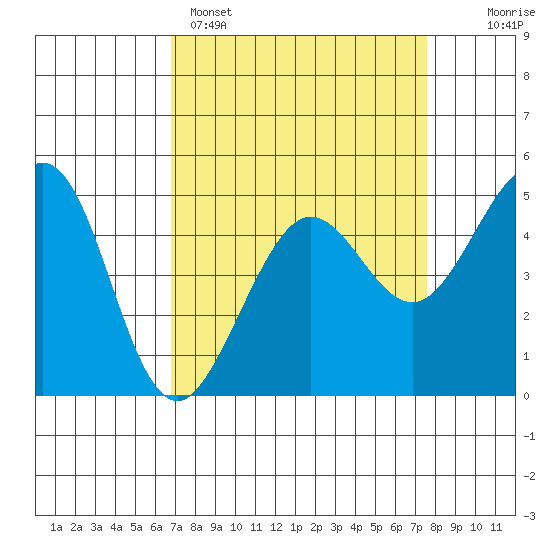 Golden Gate Park tide chart for Saturday, April 4, 2026