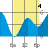 Golden Gate Park tide chart for Saturday, April 4, 2026