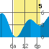 Golden Gate Park tide chart for Sunday, April 5, 2026