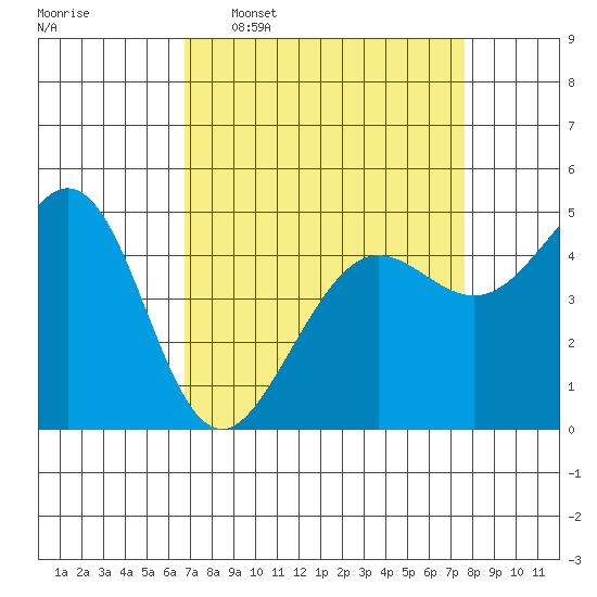 Golden Gate Park tide chart for Monday, April 6, 2026