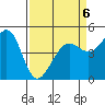 Golden Gate Park tide chart for Monday, April 6, 2026