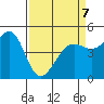 Golden Gate Park tide chart for Tuesday, April 7, 2026