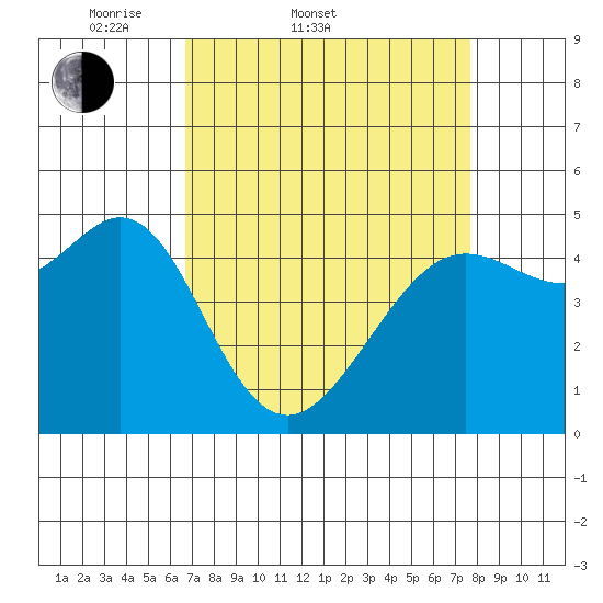 Golden Gate Park tide chart for Thursday, April 9, 2026