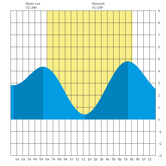 Golden Gate Park tide chart for Sunday, May 10, 2026