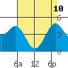 Golden Gate Park tide chart for Sunday, May 10, 2026