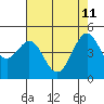 Golden Gate Park tide chart for Monday, May 11, 2026