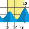 Golden Gate Park tide chart for Tuesday, May 12, 2026