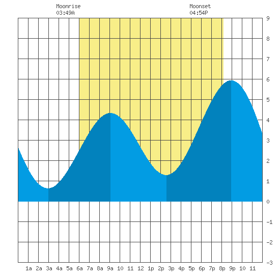 Golden Gate Park tide chart for Wednesday, May 13, 2026