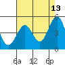 Golden Gate Park tide chart for Wednesday, May 13, 2026