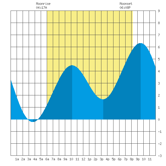 Golden Gate Park tide chart for Thursday, May 14, 2026