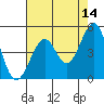 Golden Gate Park tide chart for Thursday, May 14, 2026