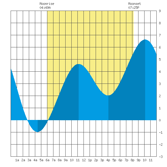 Golden Gate Park tide chart for Friday, May 15, 2026
