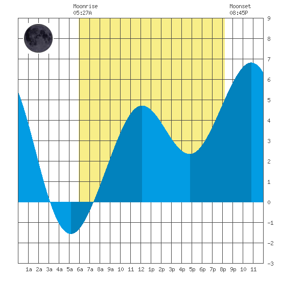 Golden Gate Park tide chart for Saturday, May 16, 2026