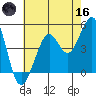 Golden Gate Park tide chart for Saturday, May 16, 2026