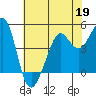 Golden Gate Park tide chart for Tuesday, May 19, 2026