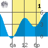 Golden Gate Park tide chart for Friday, May 1, 2026